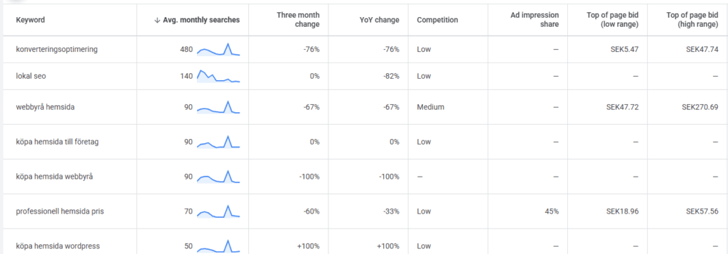 Sökordsanalys från Google Keyword Planner